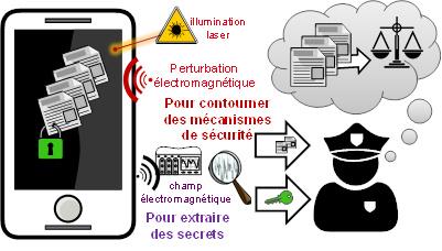 Contexte du stage: attaques physiques sur smartphone