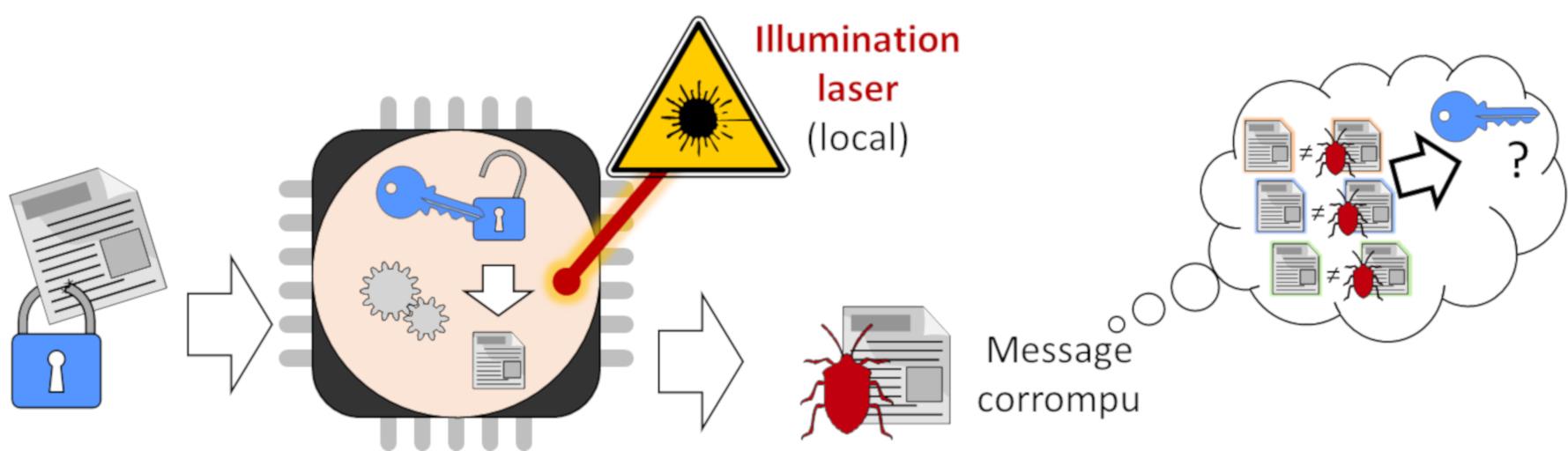 Une illumination laser perturbant un déchiffrement