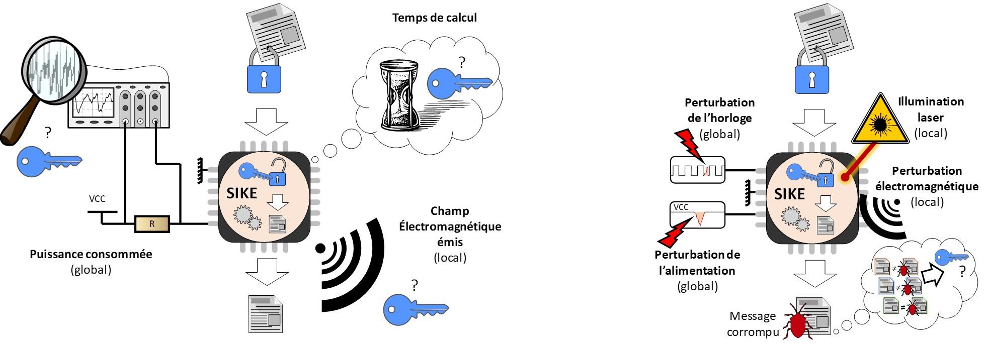 Exemples d’attaques physiques par écoute et par injection de fautes